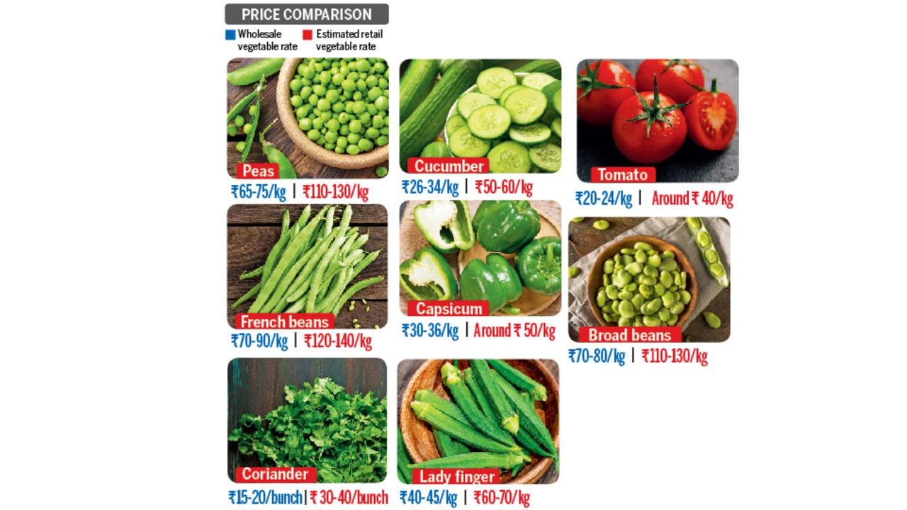 ​Mumbai`s greenflation: Heat, fuel costs drive sharp rise in vegetable prices 